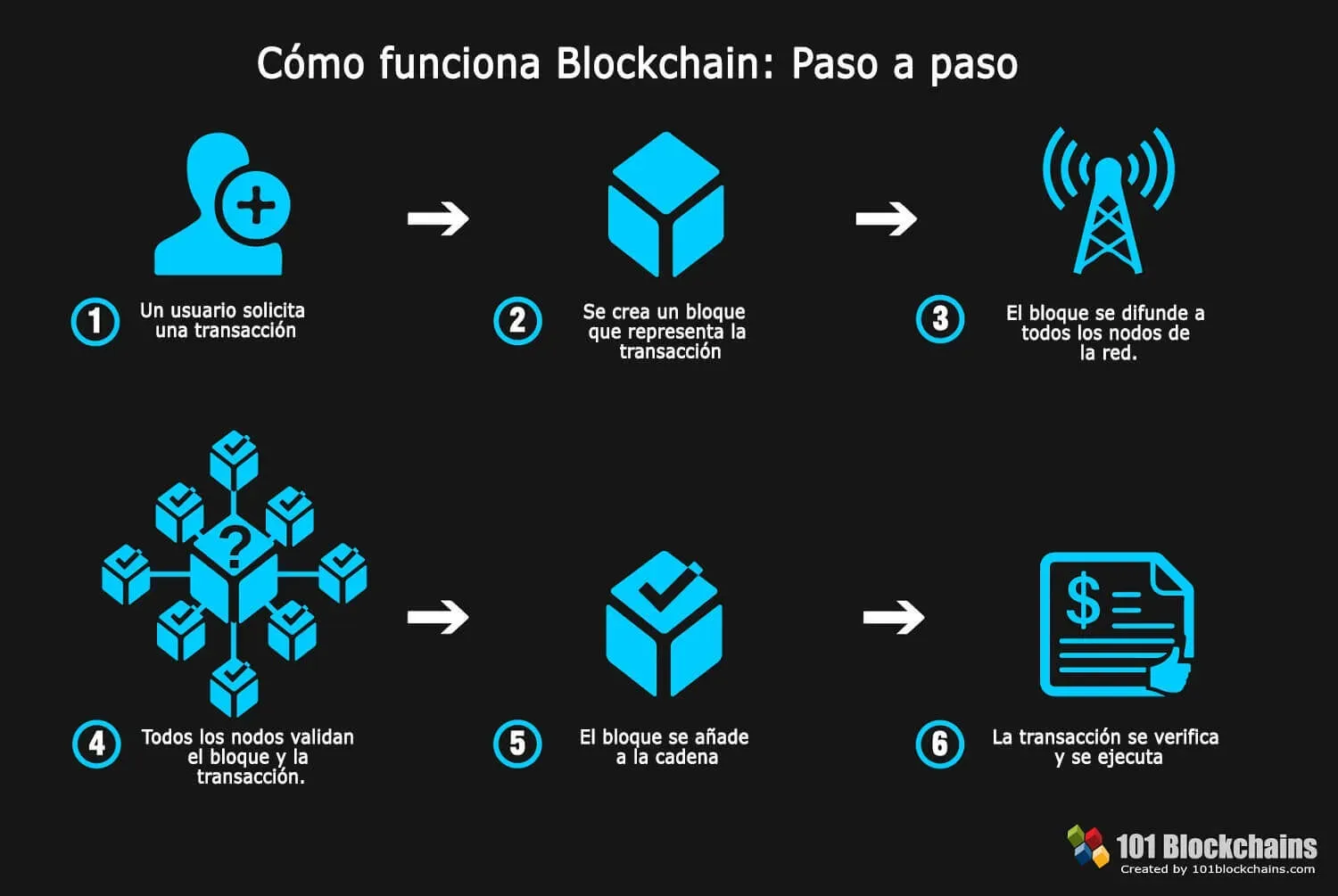Tecnología Blockchain: Entendiendo Cómo Funciona Bitcoin